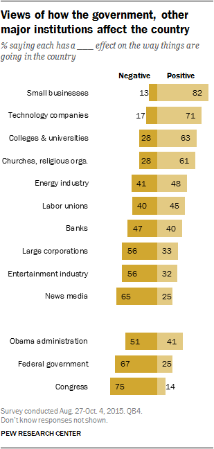 Pew: 65% say the news media has a ‘negative effect’ on America