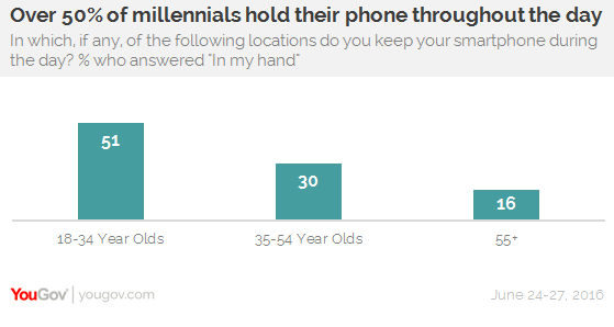 Poll: 51% millennials hold their smart phone all day long