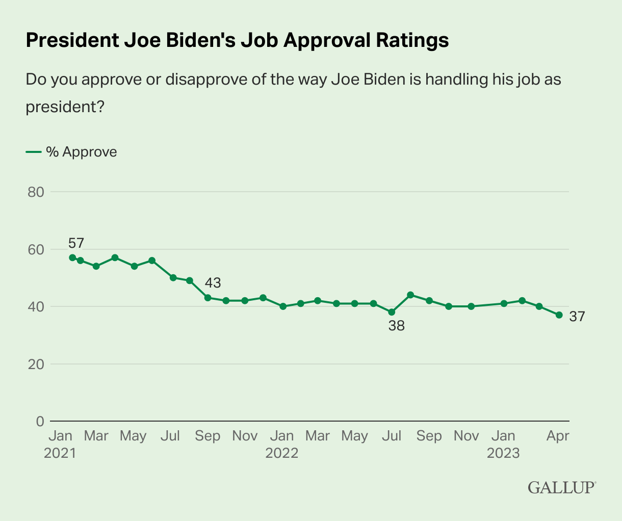 president-joe-biden-s-job-approval-ratings.png