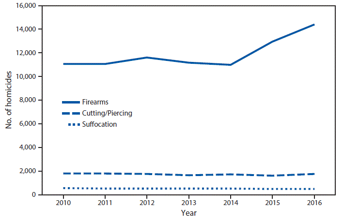 This line graph from the Centers for Disease Control and Prevention shows the number of homicides committed by the three most common methods: firearms, cutting/piercing, and suffocation.