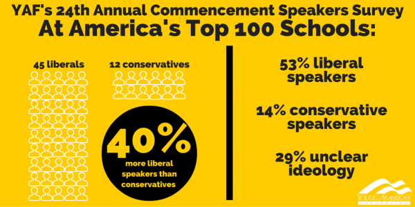 Liberals outnumber conservatives as college commencement speakers 4 to 1