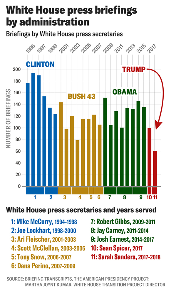 white house press briefings by press secretary