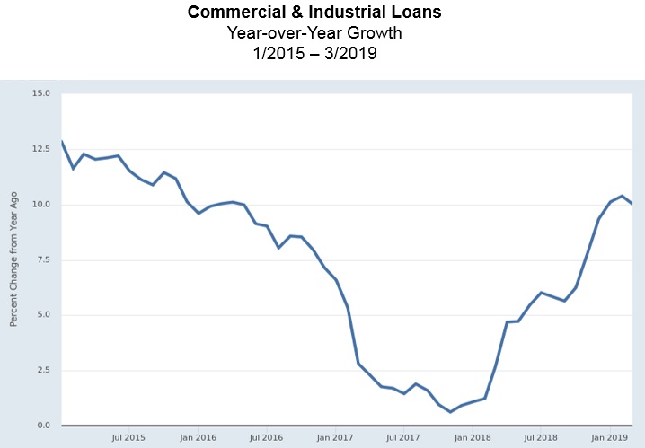 Yandle Commercial & Industrial Loans.jpg