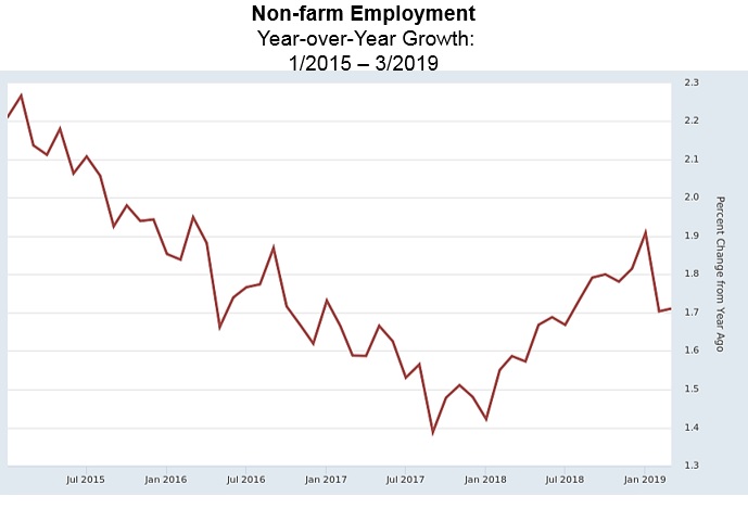 Yandle Non-farm Employment.jpg