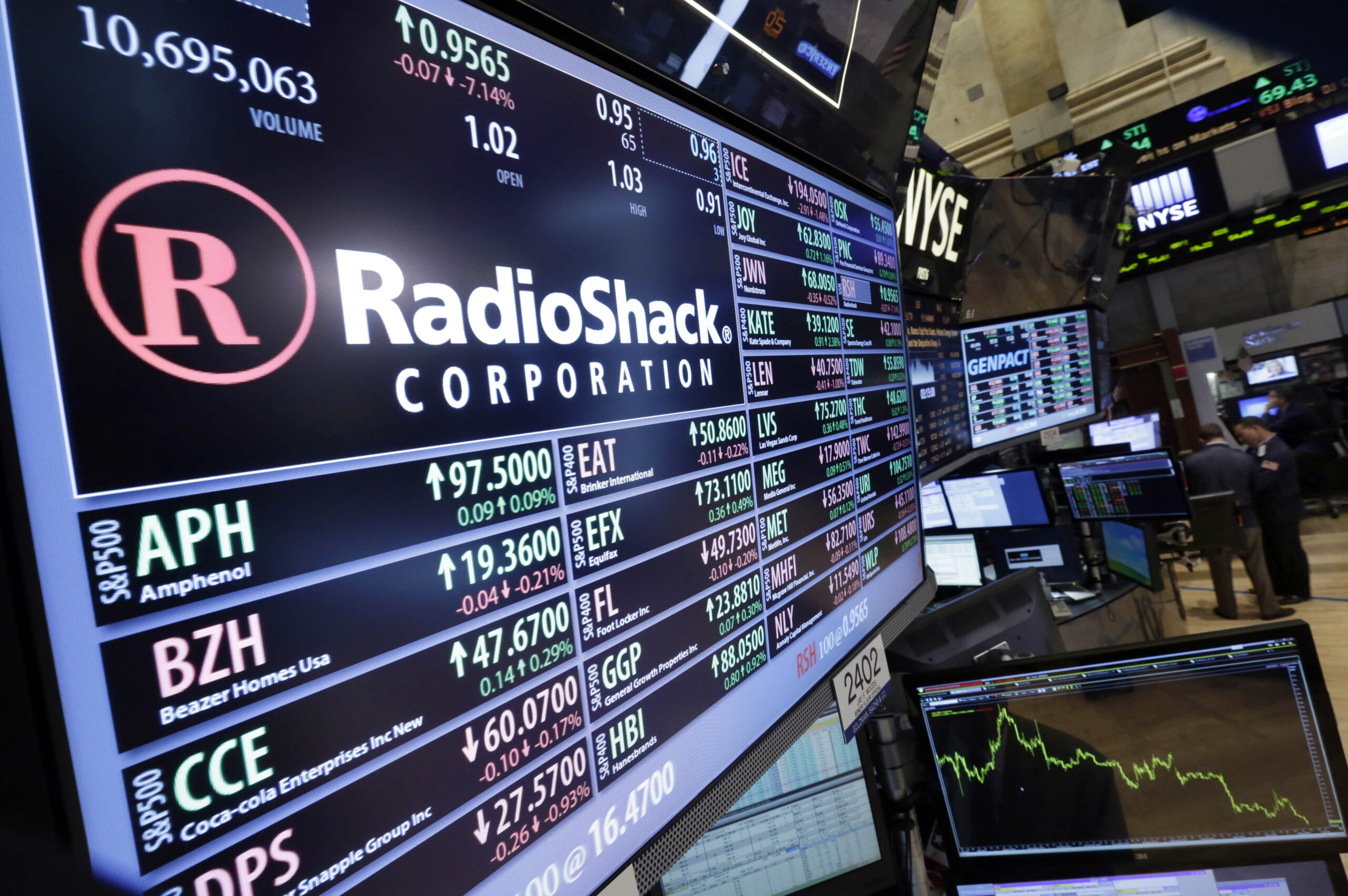 RadioShack stock closes below $1 per share