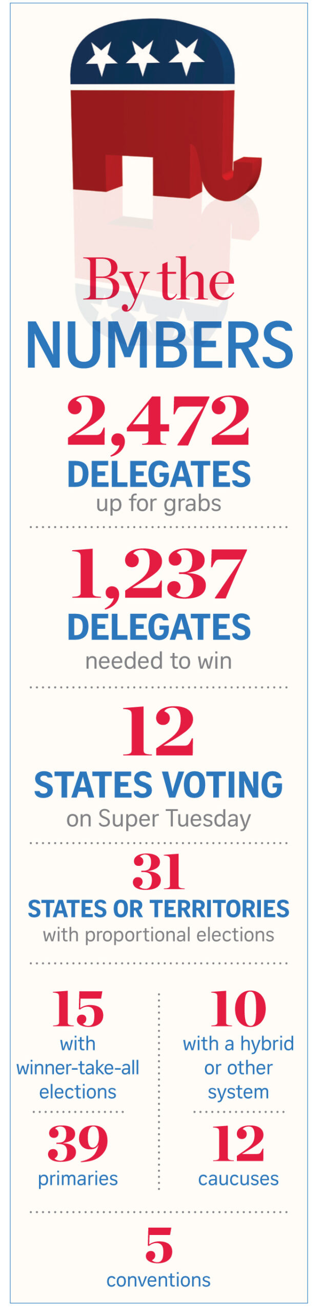 Your guide to the Republican primaries