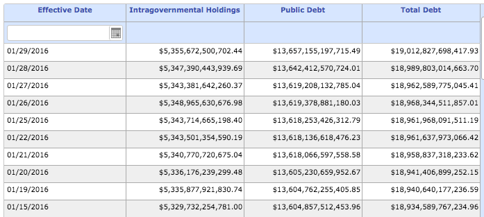 National debt hits $19 trillion