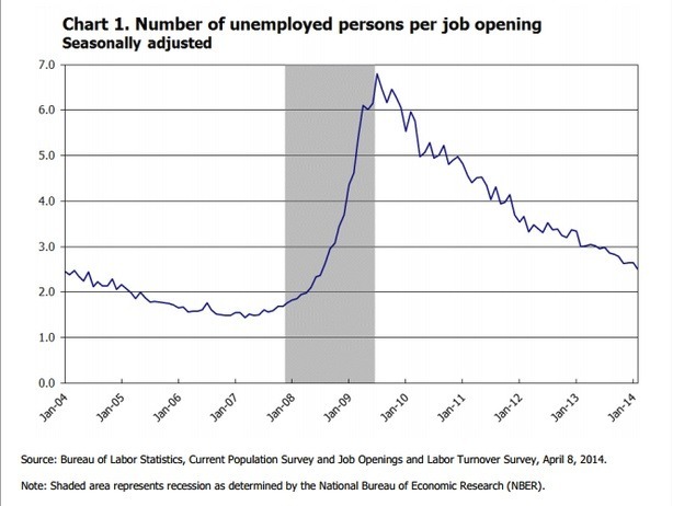 Labor market churn picked up slightly in February, the Bureau of Labor Statistics reported Tuesday morning, but the pace of hiring and firing remains far below the levels that prevailed before the financial crisis that began six years ago.ÃÂ 