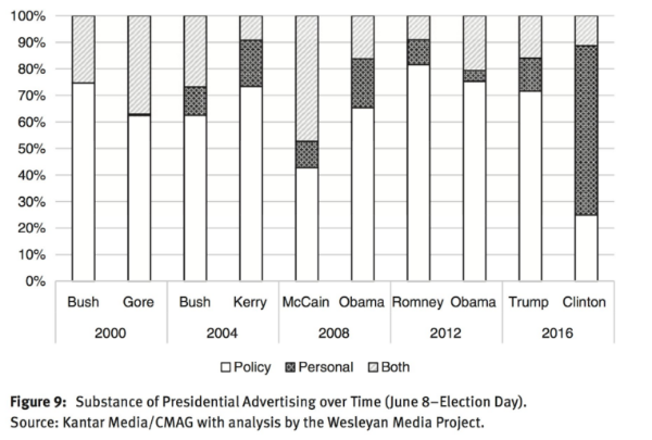 2016 election study: One candidate had no policy message…the other was Donald Trump