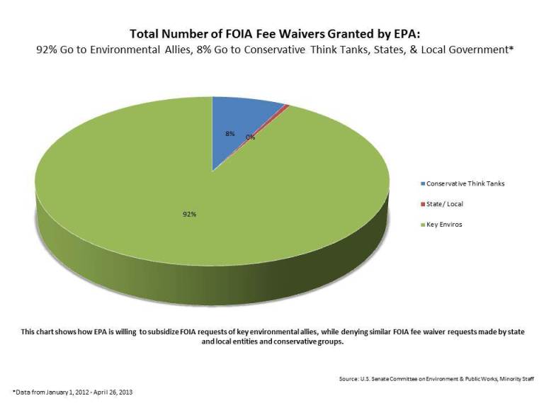 Congressmen demand end to EPA’s IRS-like bias against conservative, state/local FOIA requestors