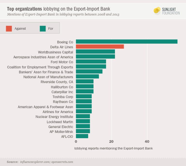 The Sunlight Foundation lays out the lobbying expenditures by the clients/supporters of Ex-Im and the opponents. (Source: The Sunlight Foundation)