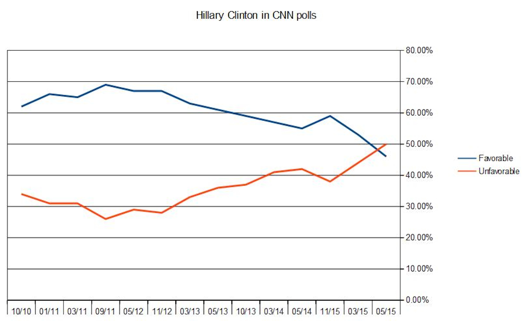CNN poll of adults shows Hillary’s month of free fall