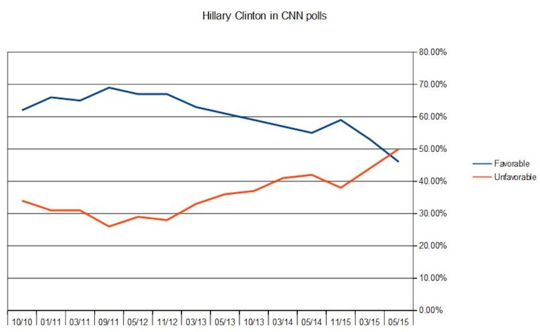 CNN poll of adults shows Hillary’s month of free fall