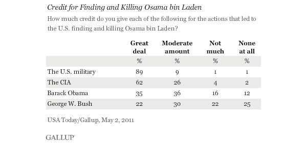 2011: Only 35% give credit to Obama for bin Laden