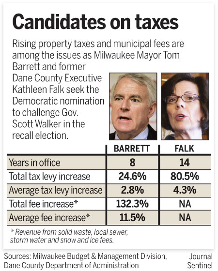 <i>Milwaukee Journal Sentinel</i>: Taxes & Fees Rose 43% Under Tom Barrett