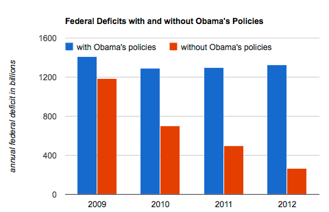 On deficits, Obama made it worse