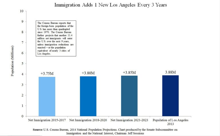 Senate call to cut green card giveaway, responsible for 1 million new immigrants a year