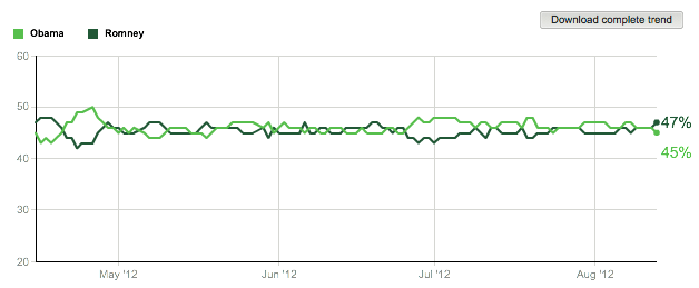 Ryan Rally: Romney beating Obama in Gallup Daily Tracking
