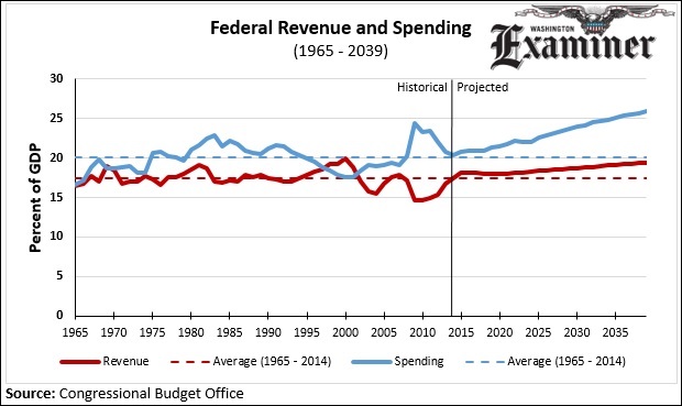 The federal government has a spending problem, not a revenue problem