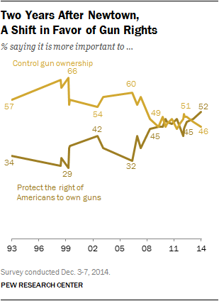 Pew first: Gun rights top gun control in major public opinion shift