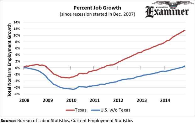 Texas job growth outpaces rest of U.S. combined