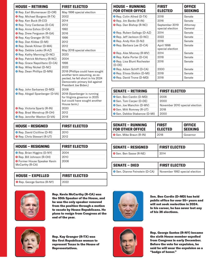 A growing number of congressional lawmakers are leaving after the 2024 elections
