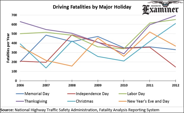 New Year’s isn’t the deadliest holiday for drivers