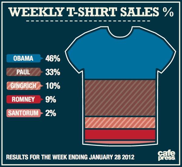 By The Numbers: SOTU gives Obama tees a bump over Paul’s