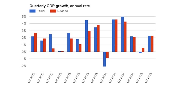 Why the first quarter economic slump was revised away