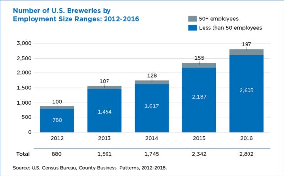 Census: 218 percent surge in craft breweries, one in EVERY state, $2.6B payroll