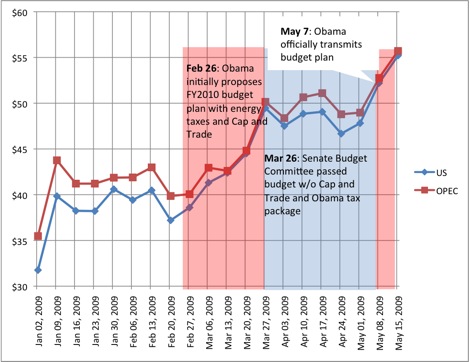 Obama’s Energy Policy Led to Higher Gas Prices