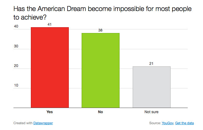 More Dems than Republicans, 53% to 27%, say American Dream is dead