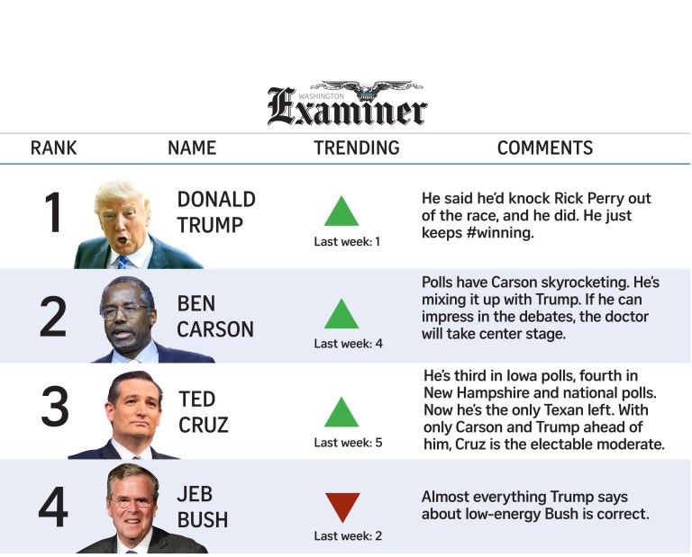 Trump knocks out Perry