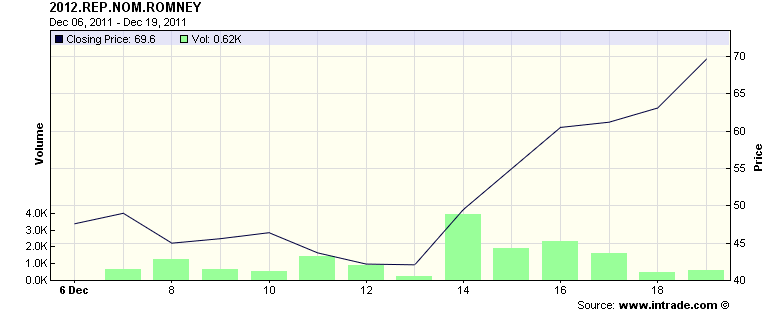 Mitt Romney stock soars on Intrade