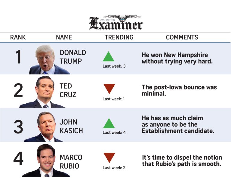 Trump comes roaring back against Rubio, Cruz