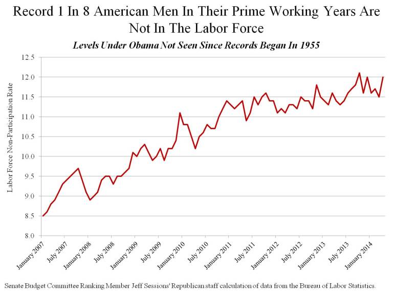 1 in 6 American Men Between Ages 25-54 Are Not Working