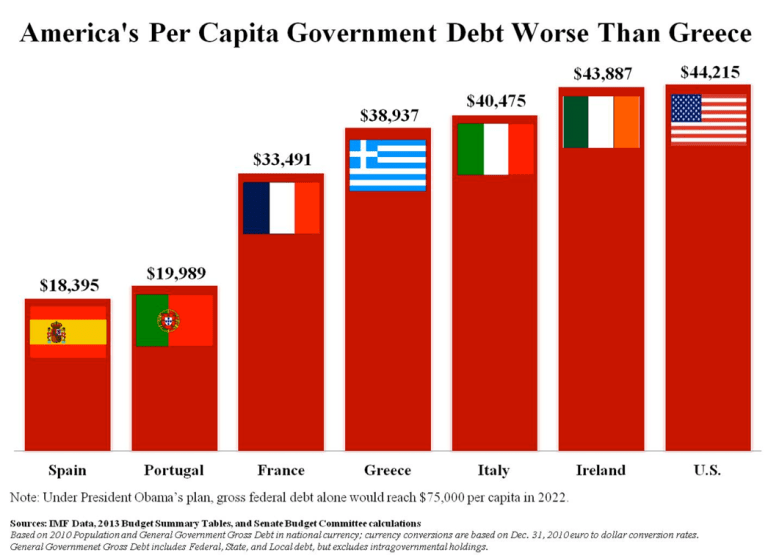 U.S. per capita government debt worse than Greece