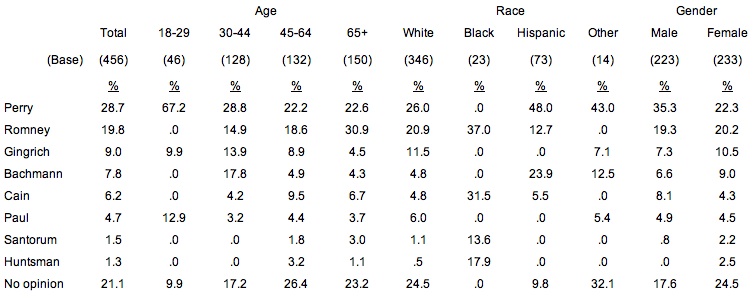 InsiderAdvantage Poll: Perry Far Ahead in Florida (Updated)