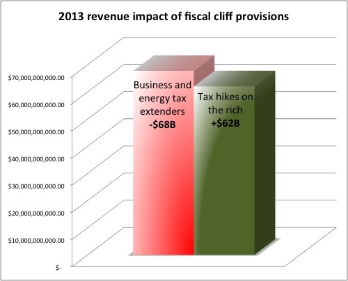 Obama’s corporate tax breaks look bigger than his tax hikes on the rich