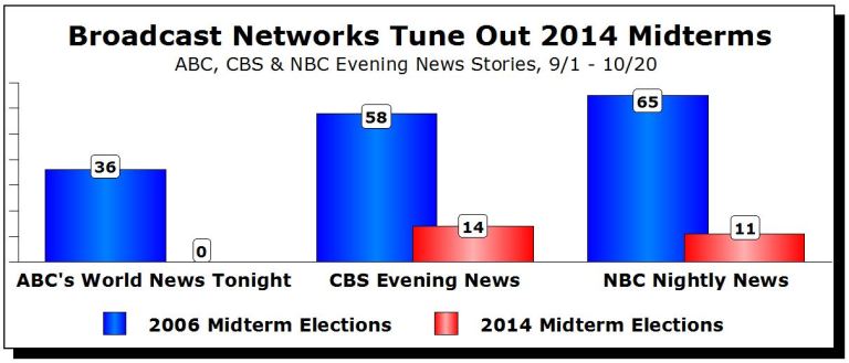 What election? Big 3 networks ignore anti-Obama election