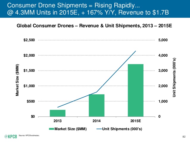 Drone sales surge 167% to 4.3 million, U.S. leads but China catching up