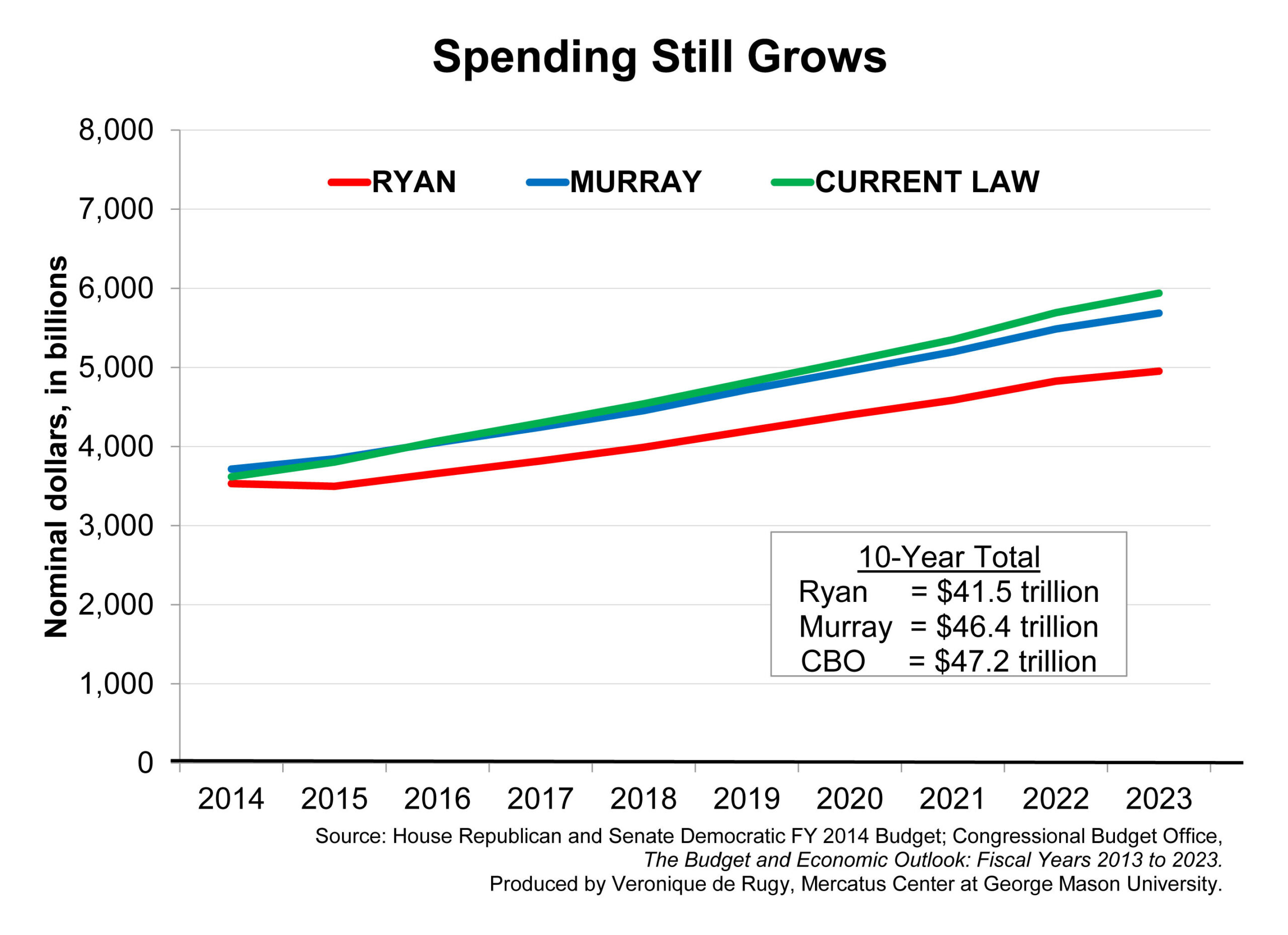 Veronique de Rugy:A simple three-part budget test