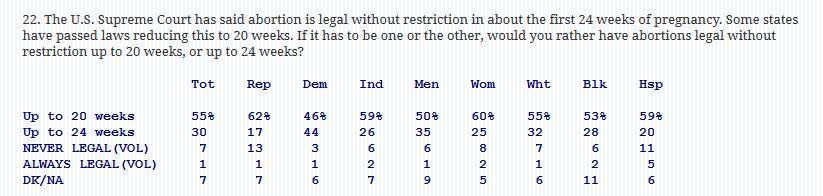 Poll: Majority of women support 20-week ban on abortion