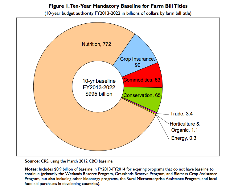 Majority of Farm Bill funds food stamps