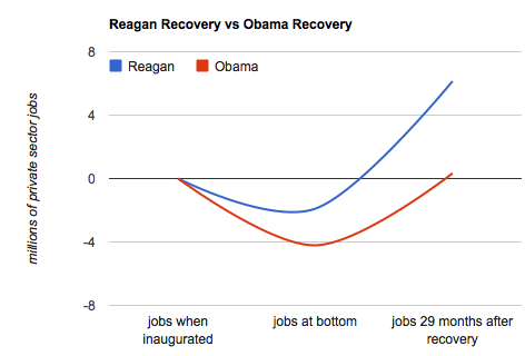 The Obama recovery vs the Reagan recovery in charts
