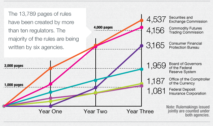 Infographic: Three years of Dodd-Frank