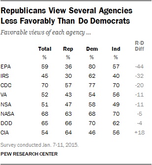 EPA, IRS loved by Democrats, hated by GOP: Pew