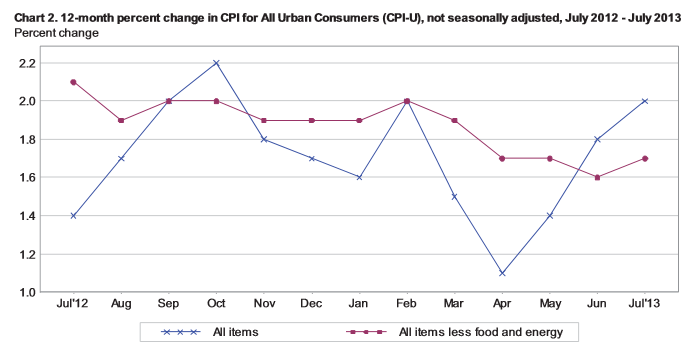Inflation hits Federal Reserve’s 2 percent target, but still low by other measures