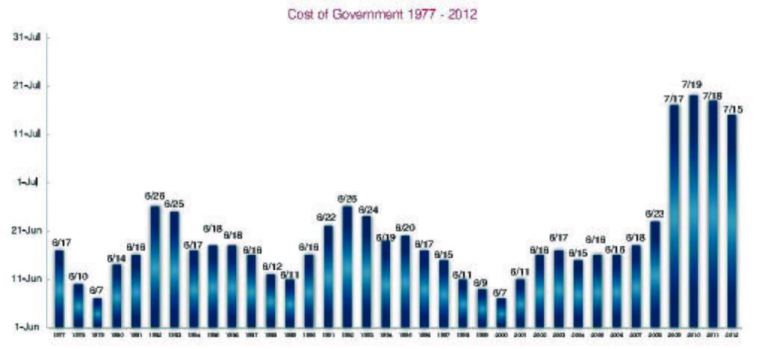 Keep working: Cost of Government Day July 15