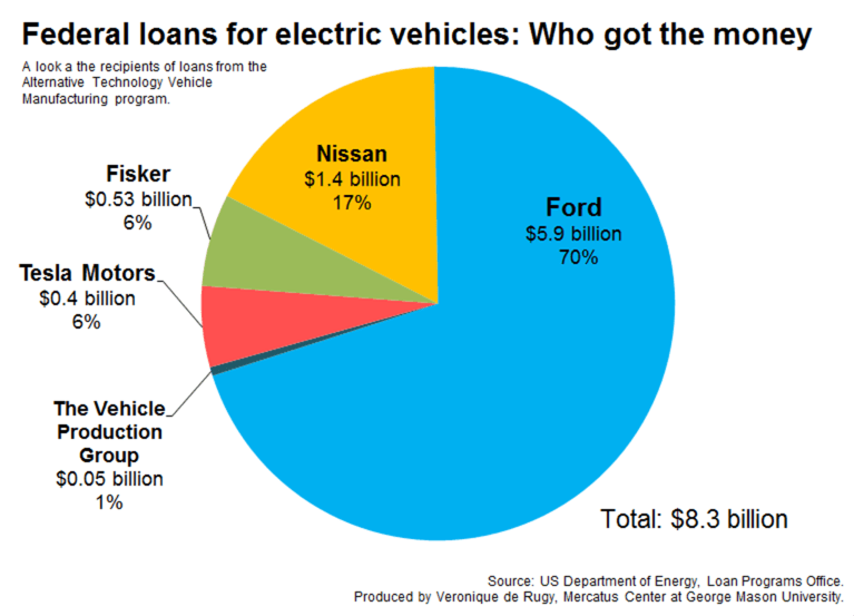 Veronique de Rugy: Get Uncle Sam out of the green startup loan business